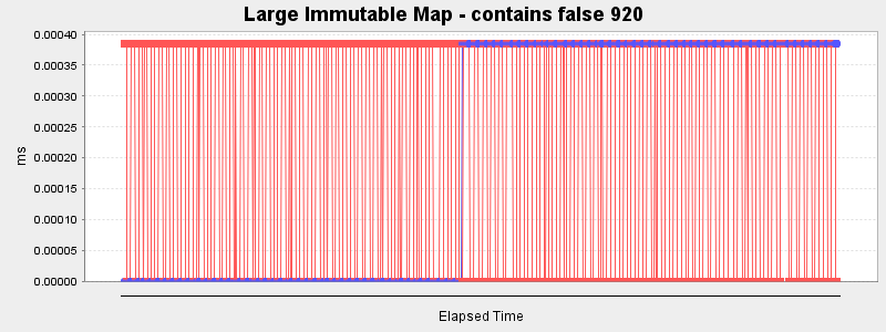 Large Immutable Map - contains false 920